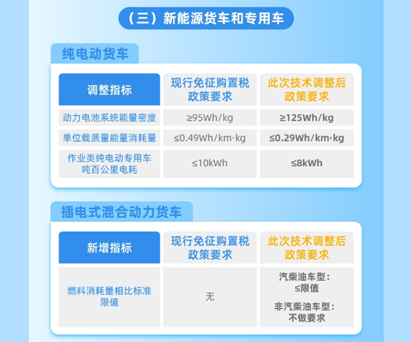 整車能耗、續(xù)駛里程、動力電池系統(tǒng)能量密度等現(xiàn)有技術(shù)指標要求