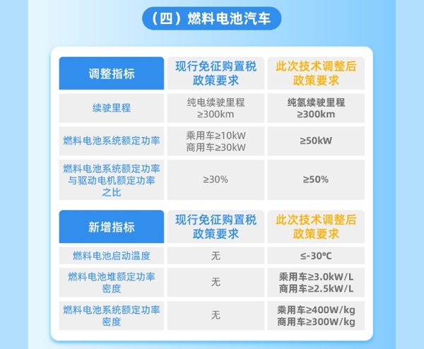 整車能耗、續(xù)駛里程、動力電池系統(tǒng)能量密度等現(xiàn)有技術(shù)指標要求